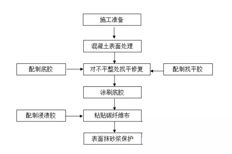 依安碳纤维加固的优势以及使用方法